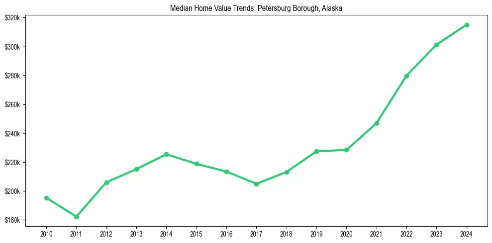 Median property value trends in 