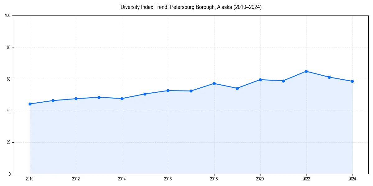 Line chart showing diversity index trends for 