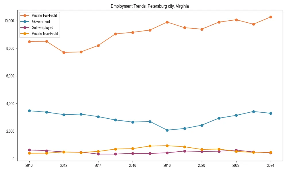 Long-term employment trends in 
