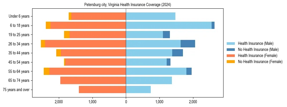 Health insurance pyramid for Petersburg city, Virginia