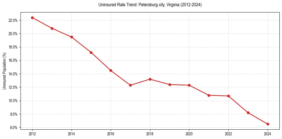 Uninsured trend chart for Petersburg city, Virginia