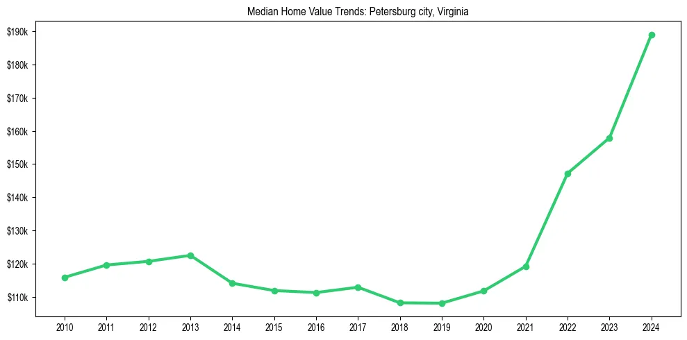 Median property value trends in 