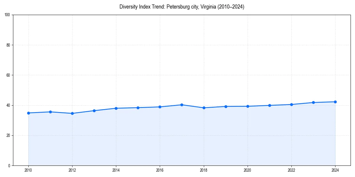 Line chart showing diversity index trends for 