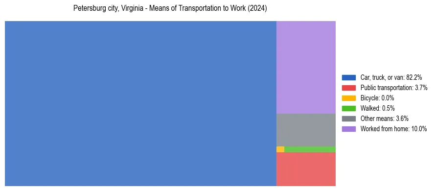Commute modes in Petersburg city, Virginia