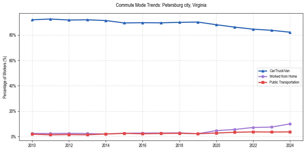 Transportation trends in Petersburg city, Virginia