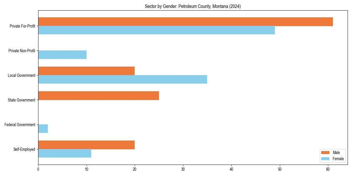 Employment sector breakdown by gender in 