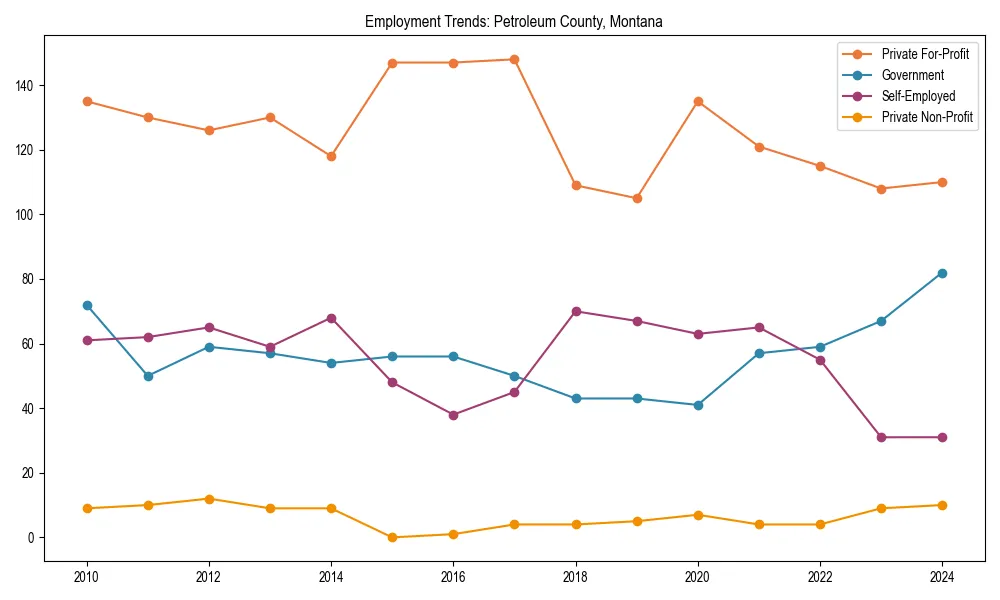 Long-term employment trends in 