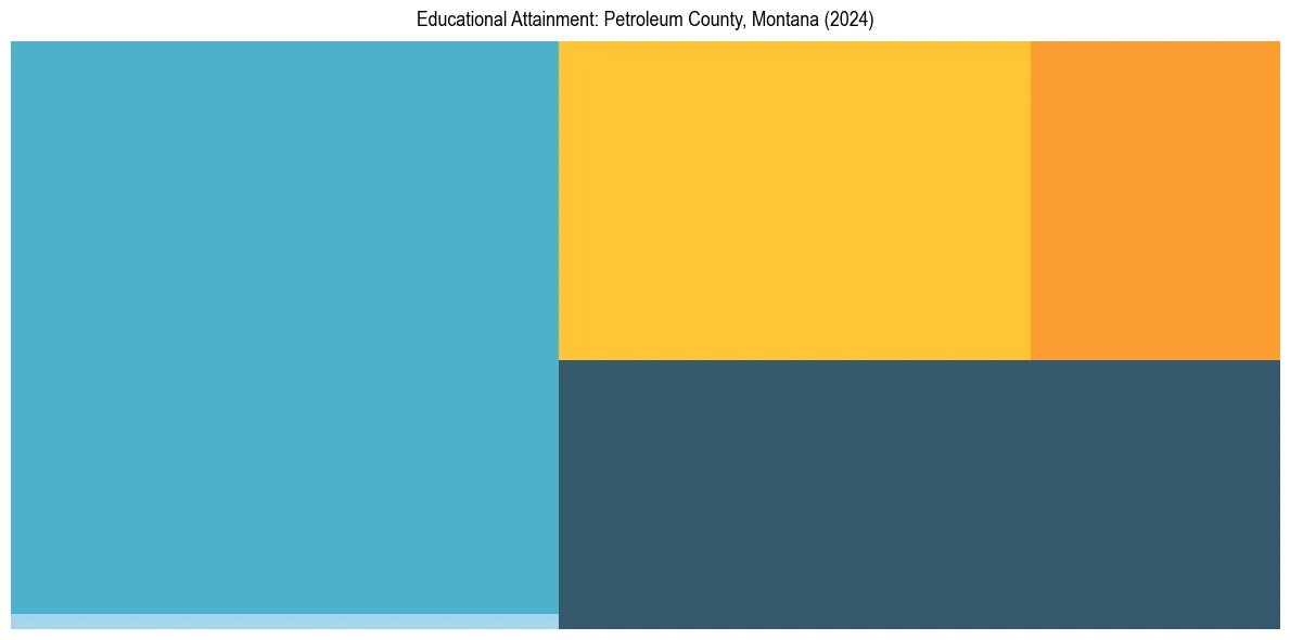 Education Treemap for  in 2024