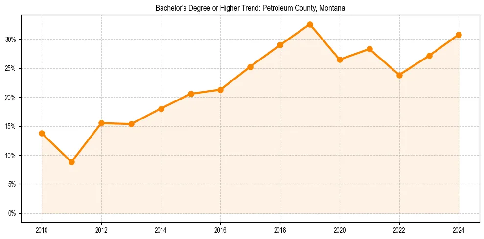 Trend chart showing bachelor degree growth in 