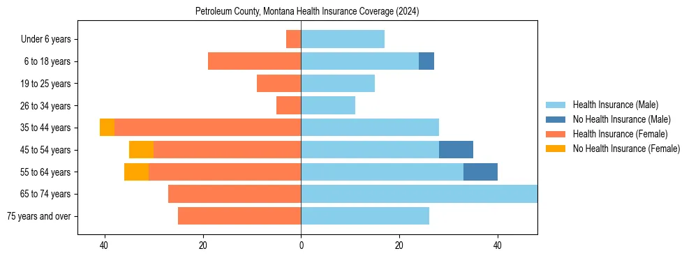 Health insurance pyramid for Petroleum County, Montana
