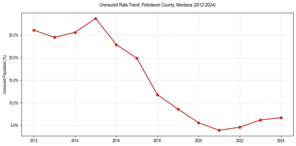 Uninsured trend chart for Petroleum County, Montana