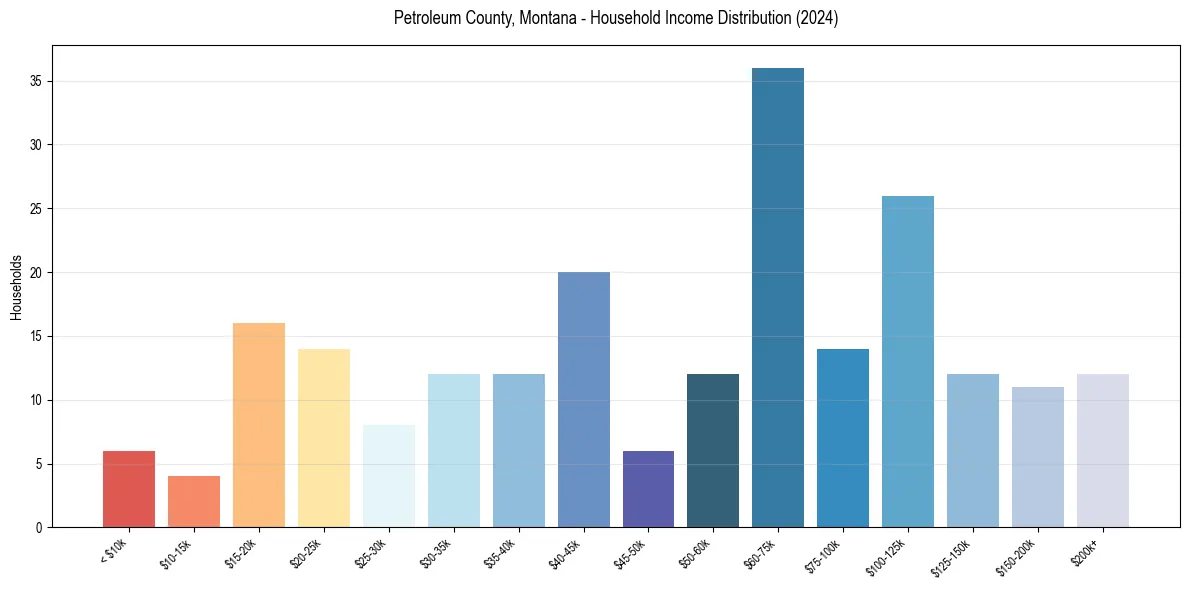 Income Distribution for 