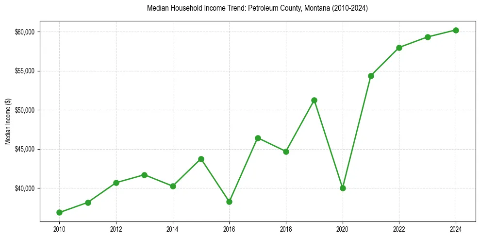 Income trend for 