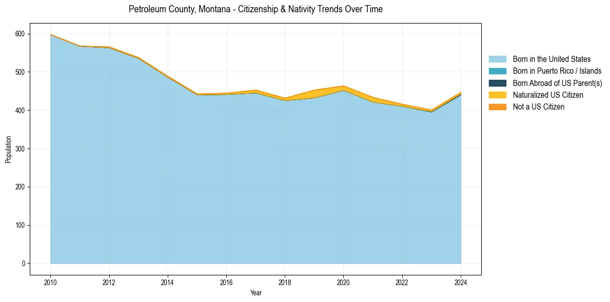 Historical nativity trends for 