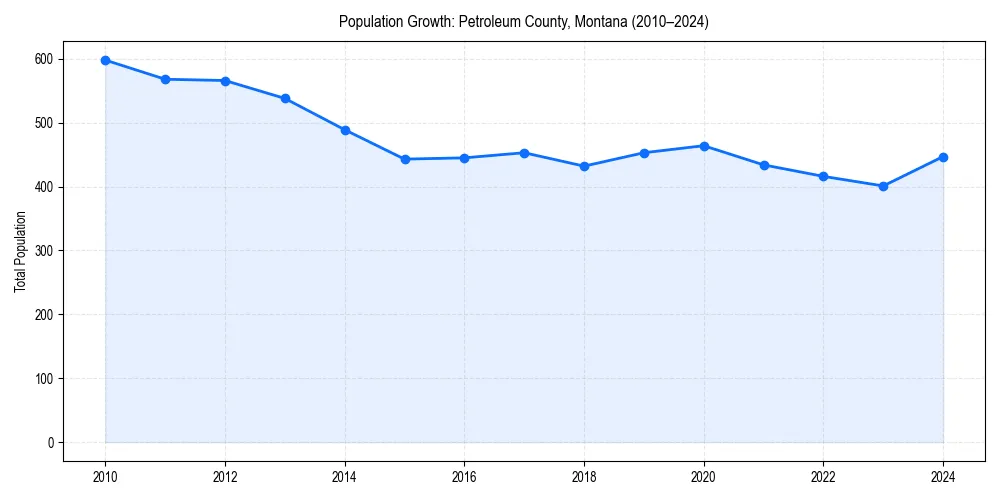 Population trends in 