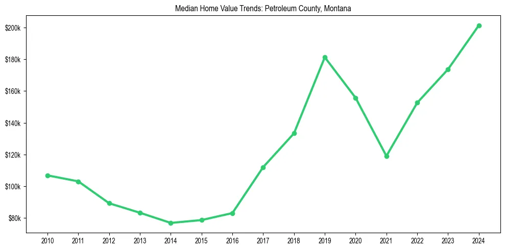 Median property value trends in 