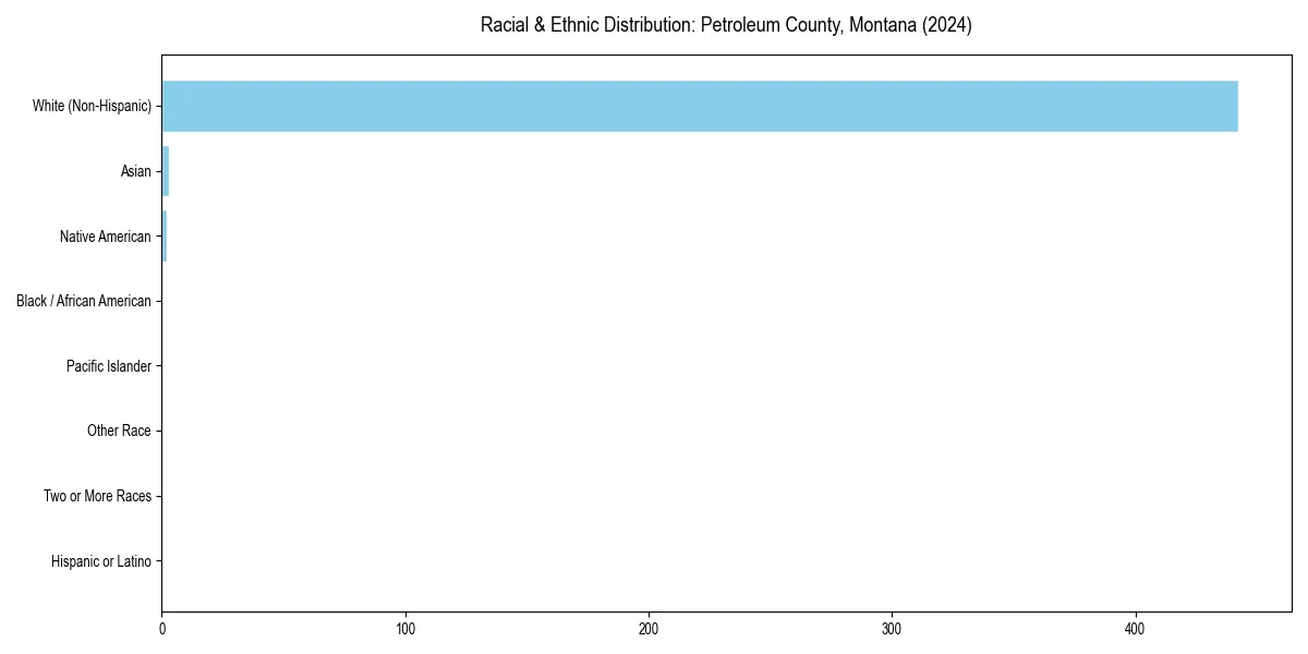 Bar chart showing racial distribution in  for 2024