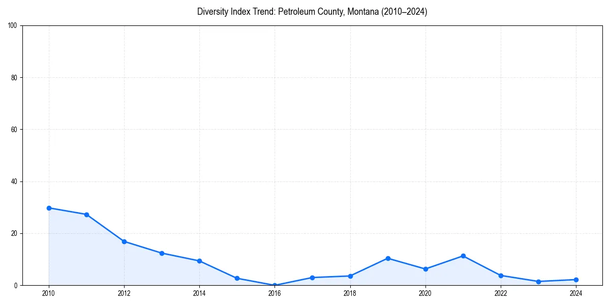 Line chart showing diversity index trends for 