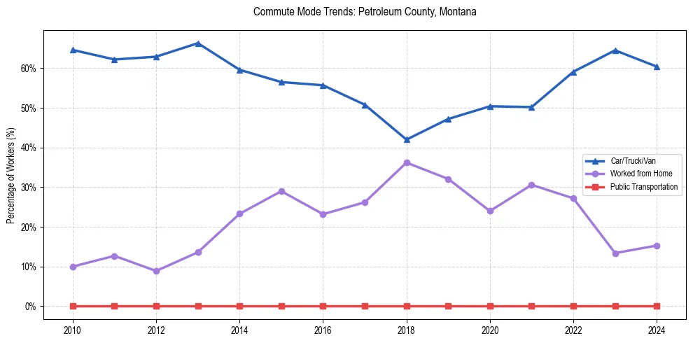 Transportation trends in Petroleum County, Montana
