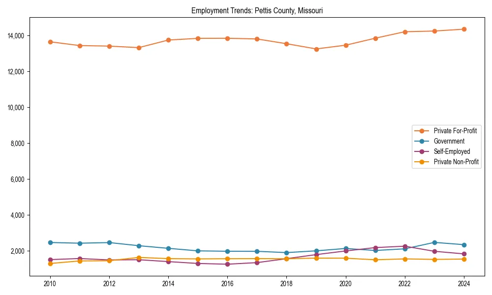 Long-term employment trends in 