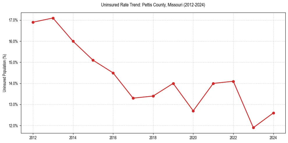 Uninsured trend chart for Pettis County, Missouri