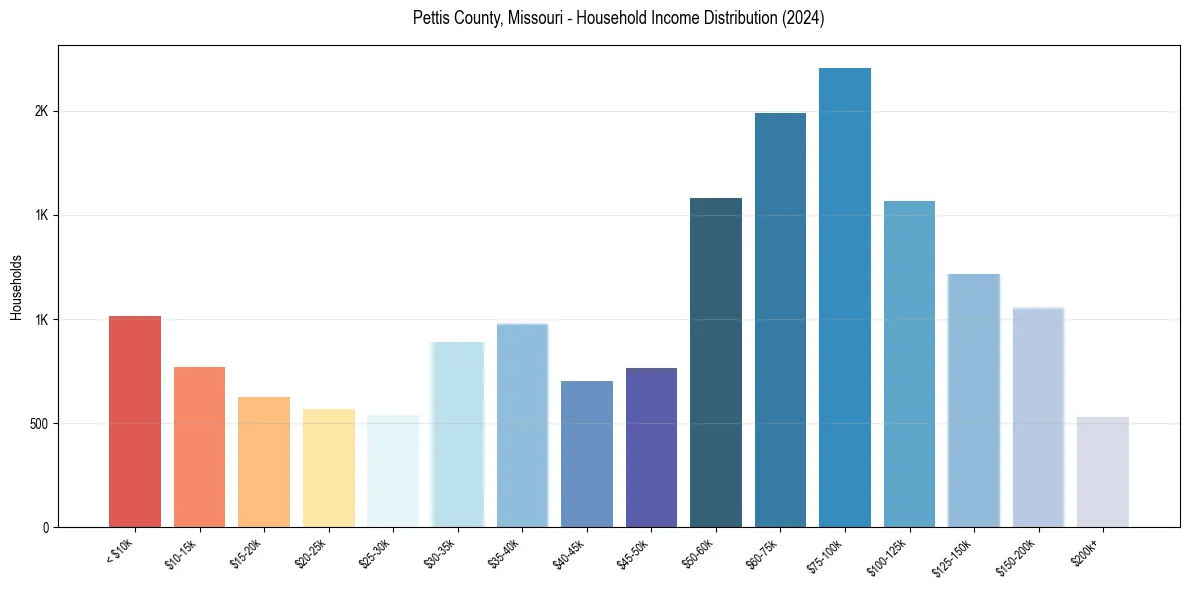 Income Distribution for 