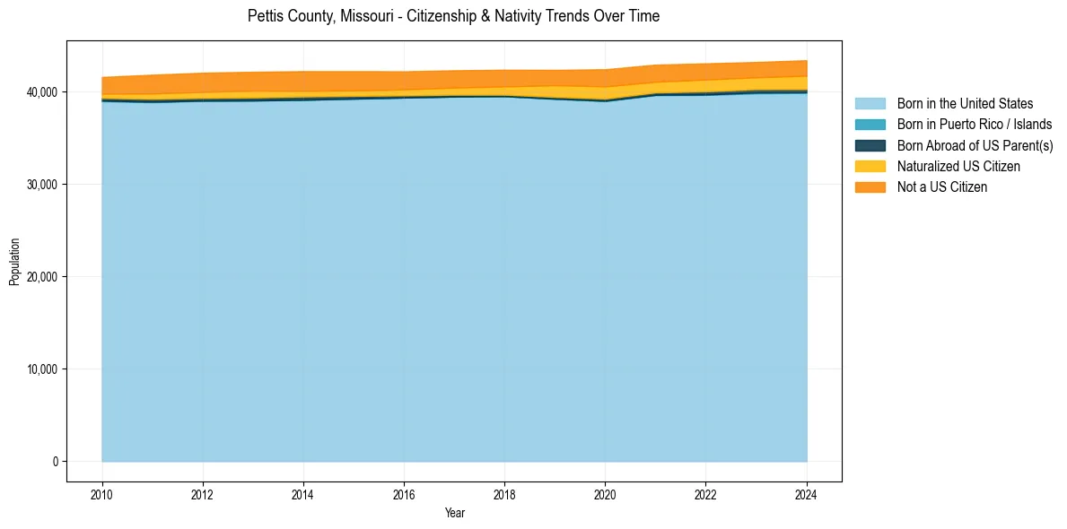 Historical nativity trends for 