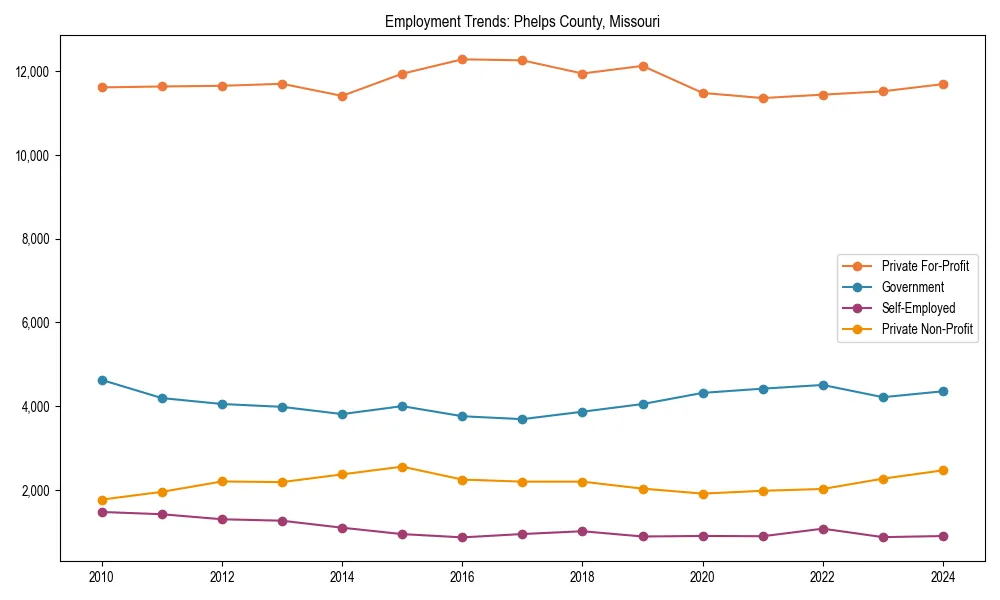 Long-term employment trends in 
