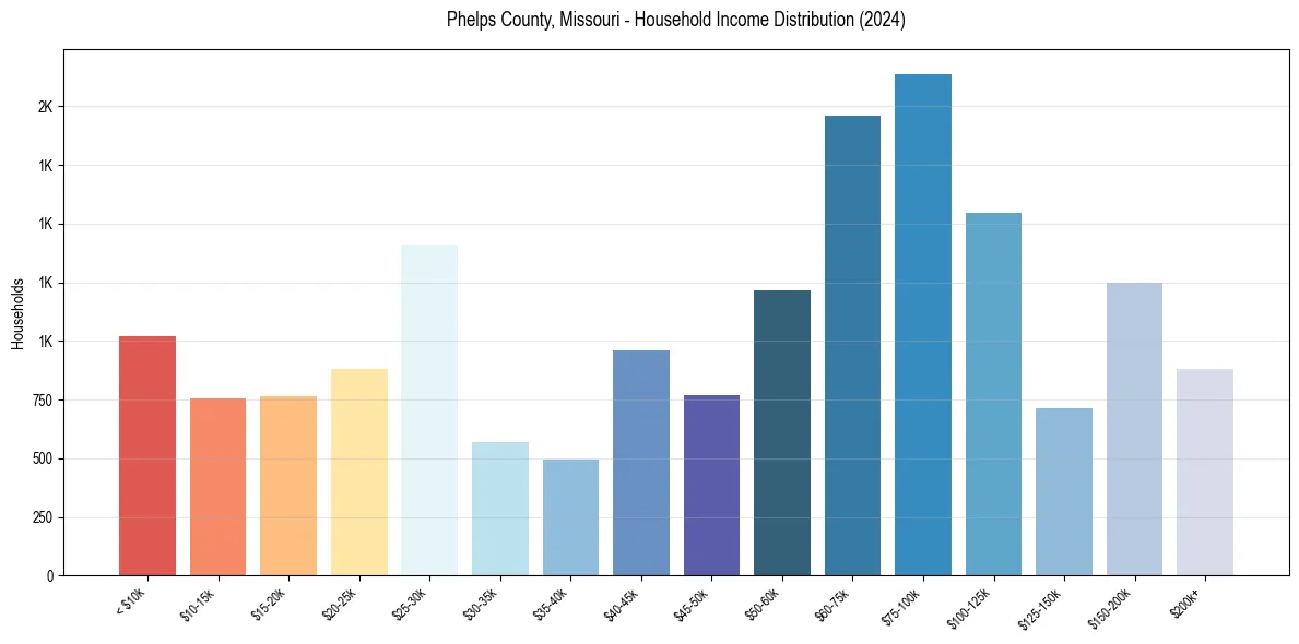 Income Distribution for 