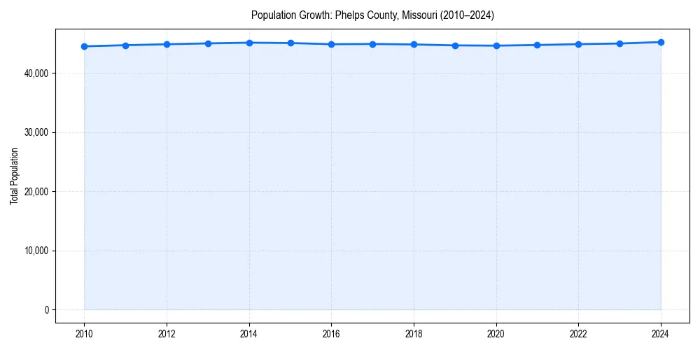 Population trends in 