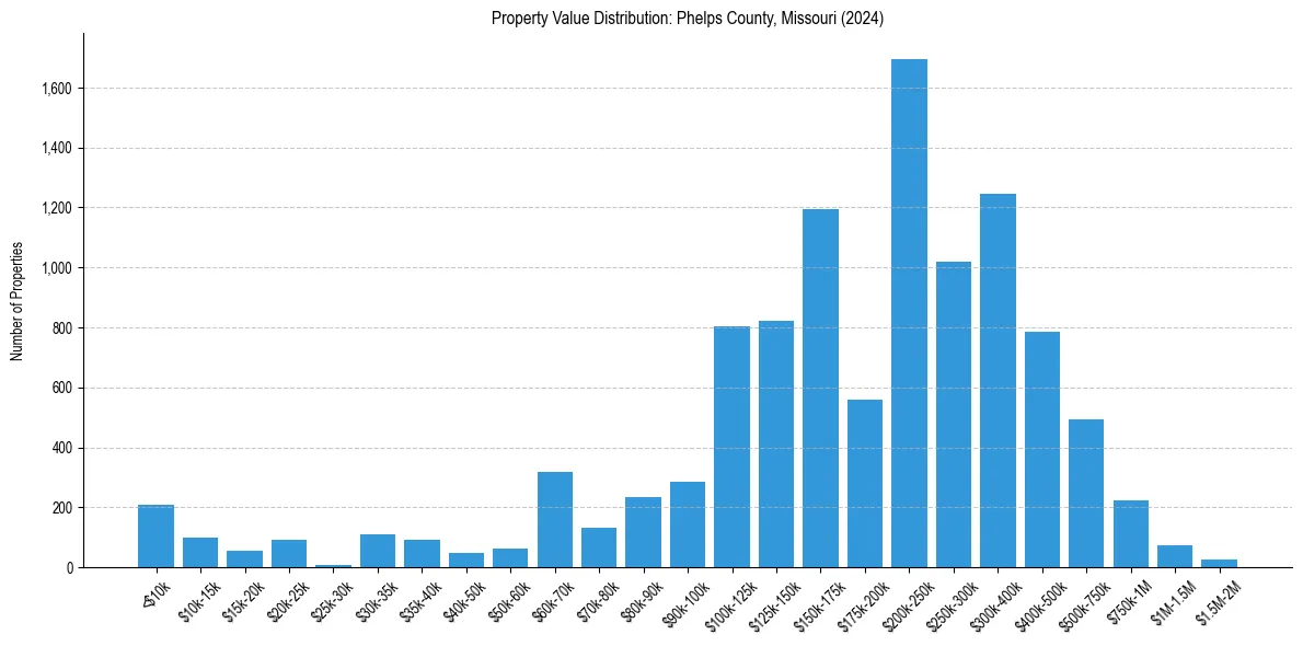 Value Distribution for 