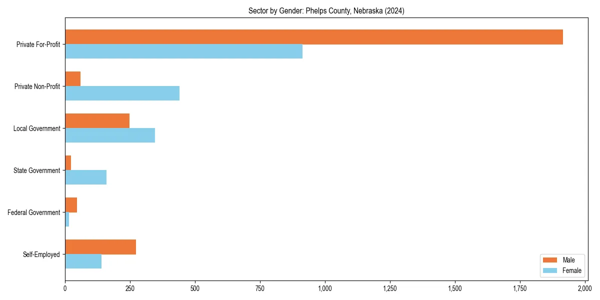 Employment sector breakdown by gender in 