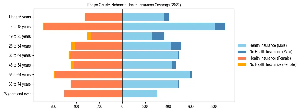 Health insurance pyramid for Phelps County, Nebraska