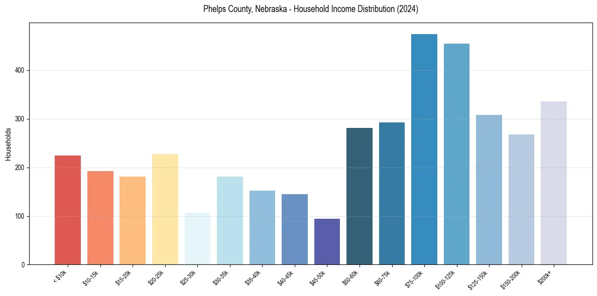 Income Distribution for 