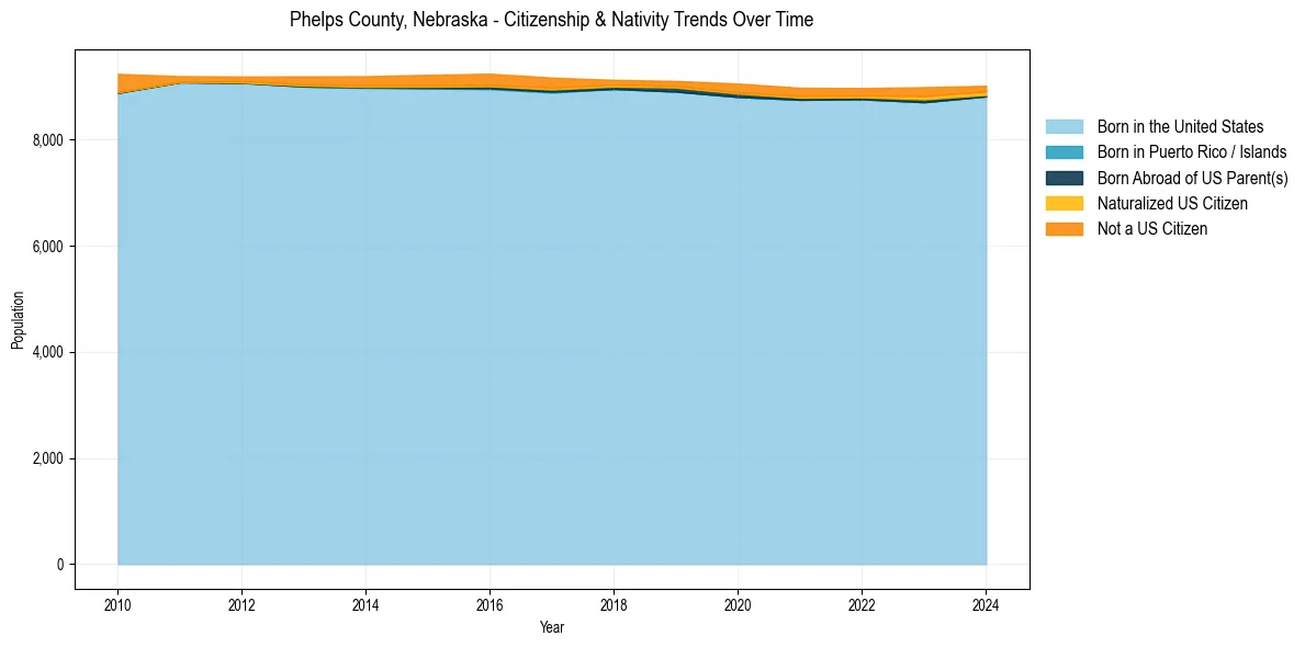 Historical nativity trends for 