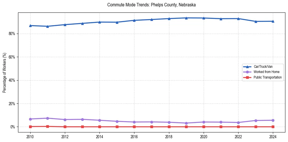 Transportation trends in Phelps County, Nebraska