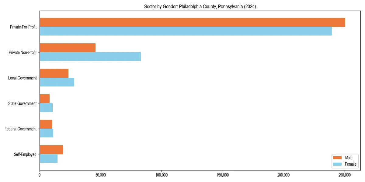 Employment sector breakdown by gender in 