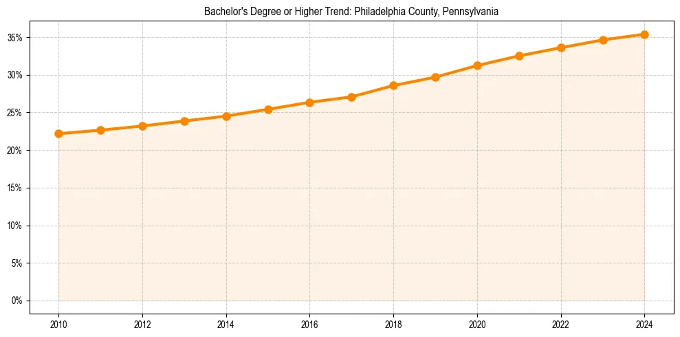 Trend chart showing bachelor degree growth in 
