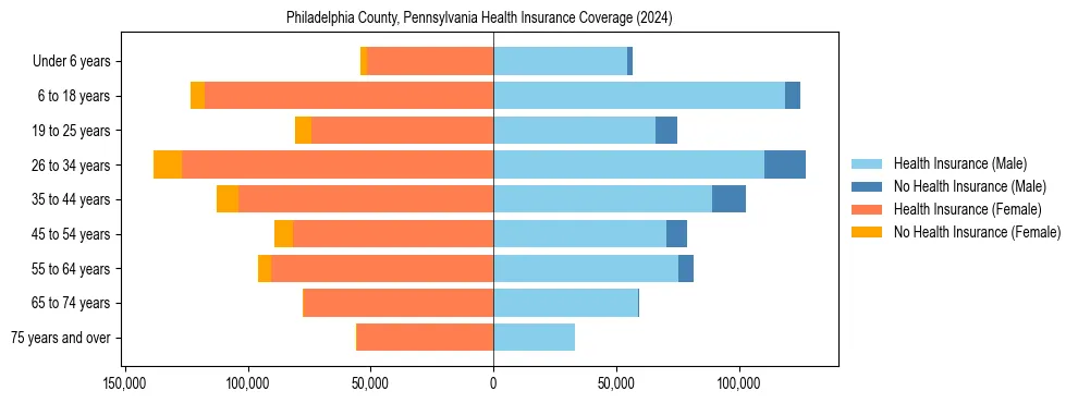 Health insurance pyramid for Philadelphia County, Pennsylvania