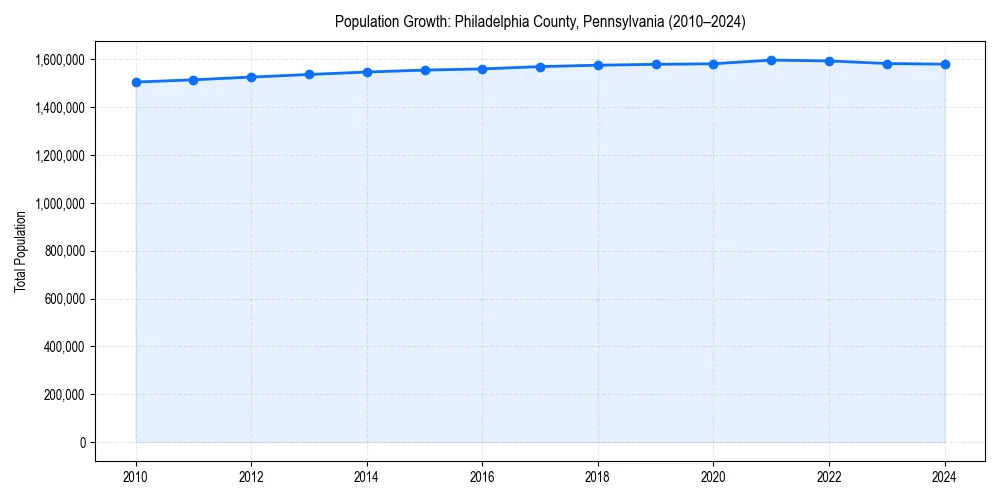 Population trends in 