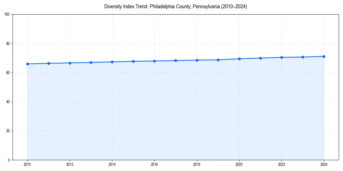 Line chart showing diversity index trends for 