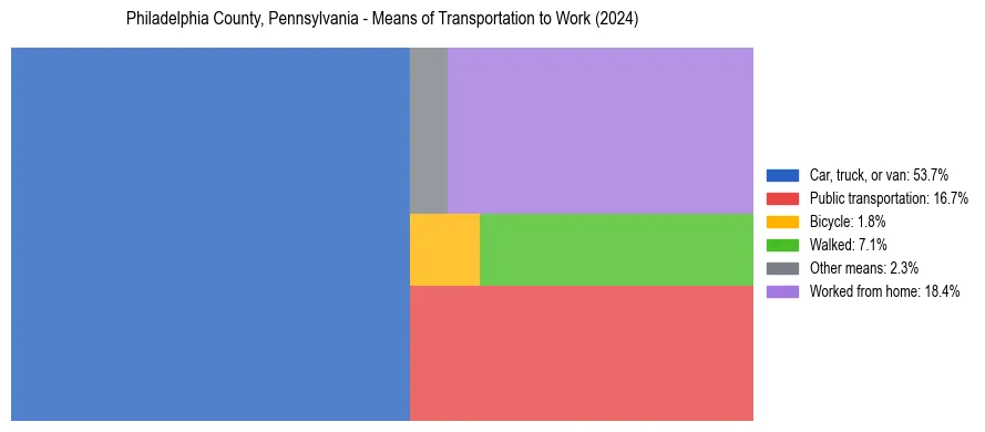 Commute modes in Philadelphia County, Pennsylvania