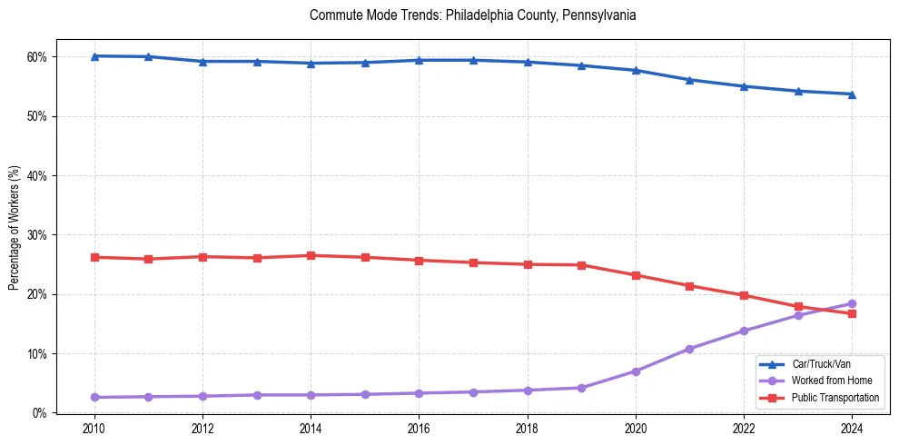 Transportation trends in Philadelphia County, Pennsylvania