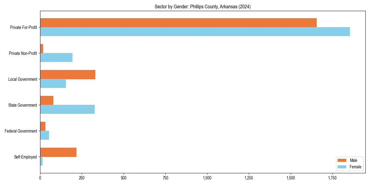 Employment sector breakdown by gender in 