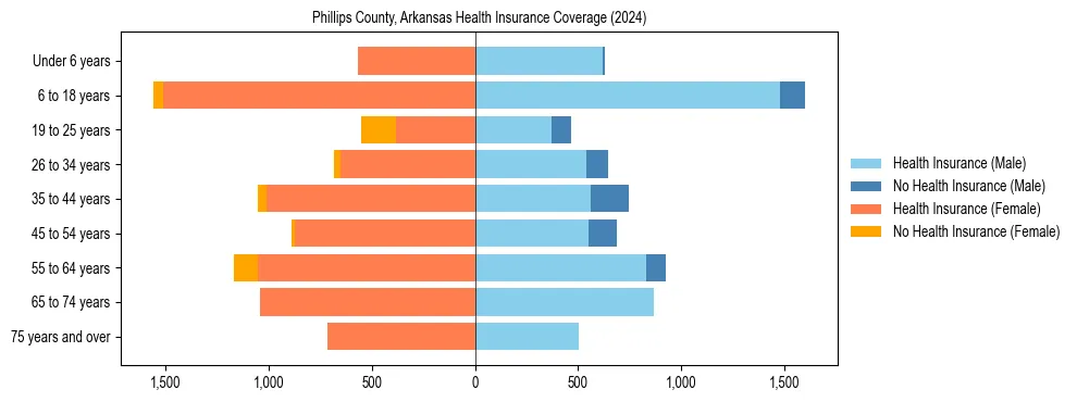 Health insurance pyramid for Phillips County, Arkansas