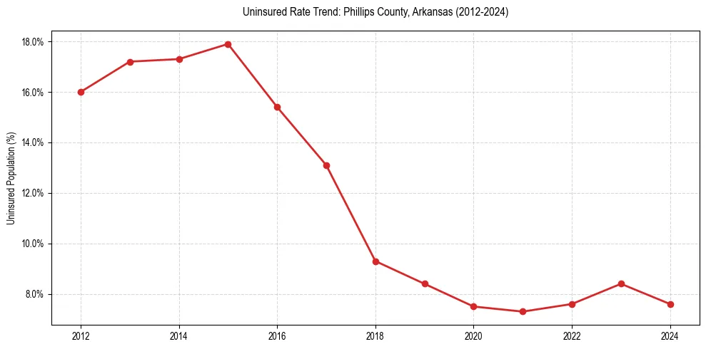 Uninsured trend chart for Phillips County, Arkansas