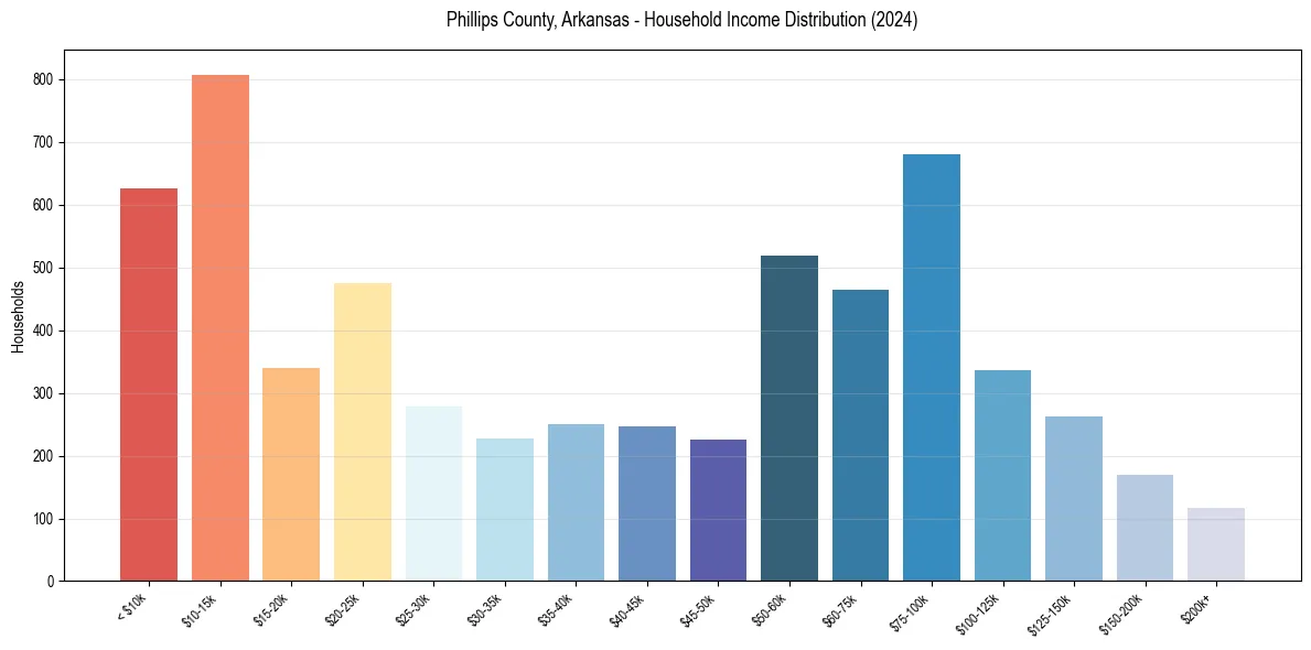 Income Distribution for 
