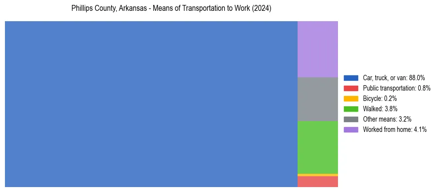 Commute modes in Phillips County, Arkansas