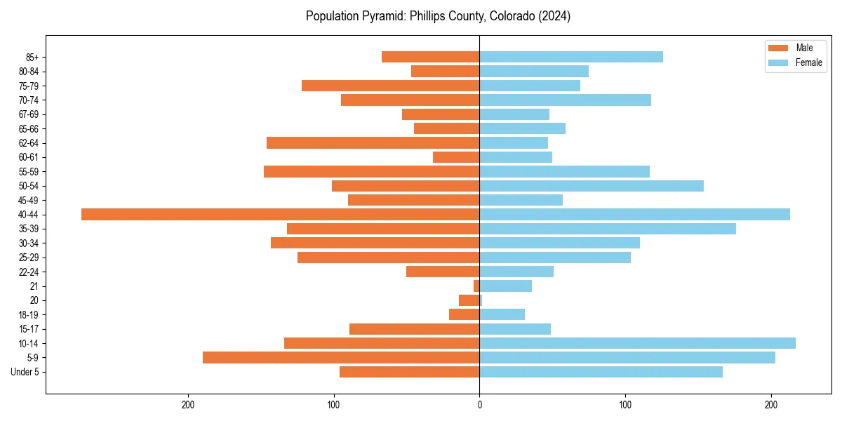 Population pyramid for 