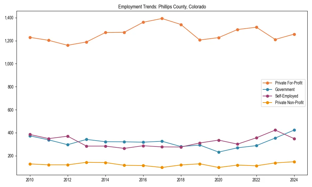 Long-term employment trends in 